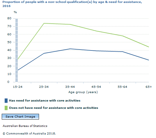 Graph Image for Proportion of people with a non-school qualification(a) by age and need for assistance, 2016
